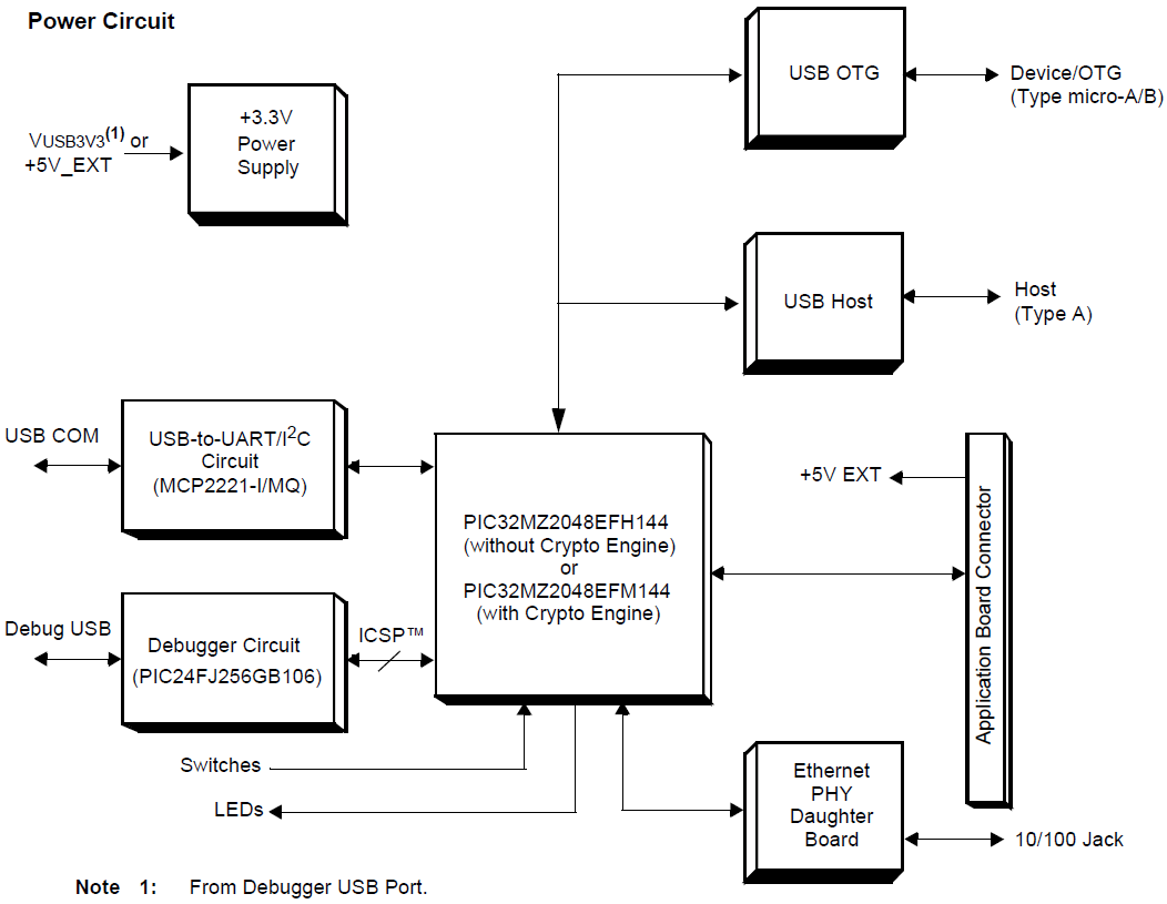 ブロック図 - Microchip Technology FPUスターターキット搭載PIC32MZ組み込み接続