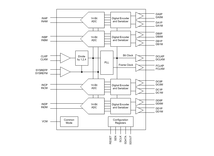 ブロック図 - Texas Instruments ADC344xクワッドチャンネル14ビットADC