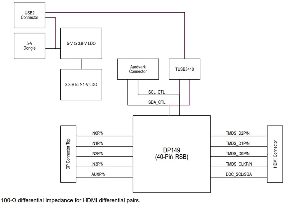 ブロック図 - Texas Instruments HDMIリタイマEVMに対するDP149RSBEVM DP++