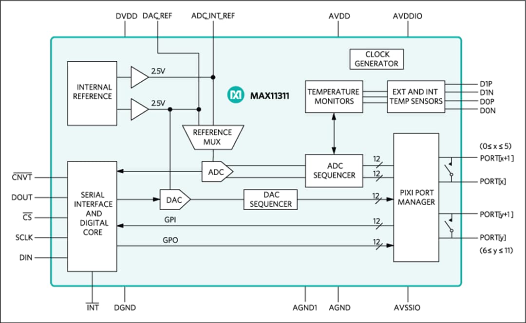 ブロック図 - Analog Devices / Maxim Integrated MAX1131x 12ポートプログラマブル混合信号I/O