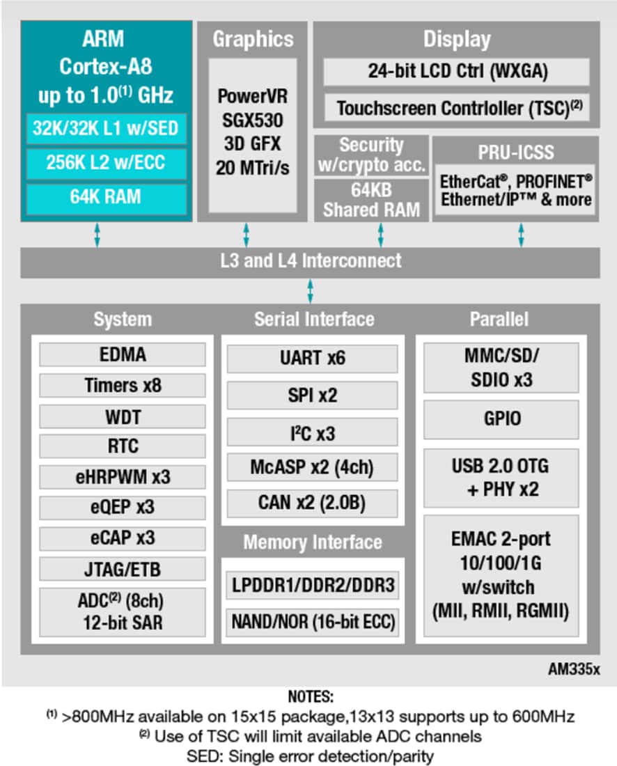 ブロック図 - Texas Instruments Texas Instruments AM3358 Sitara 1GHz ARM Cortex-8マイクロプロセッサ