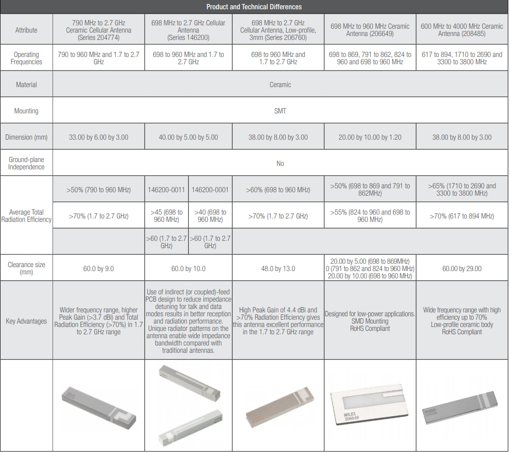Molex セルラーセラミックアンテナ
