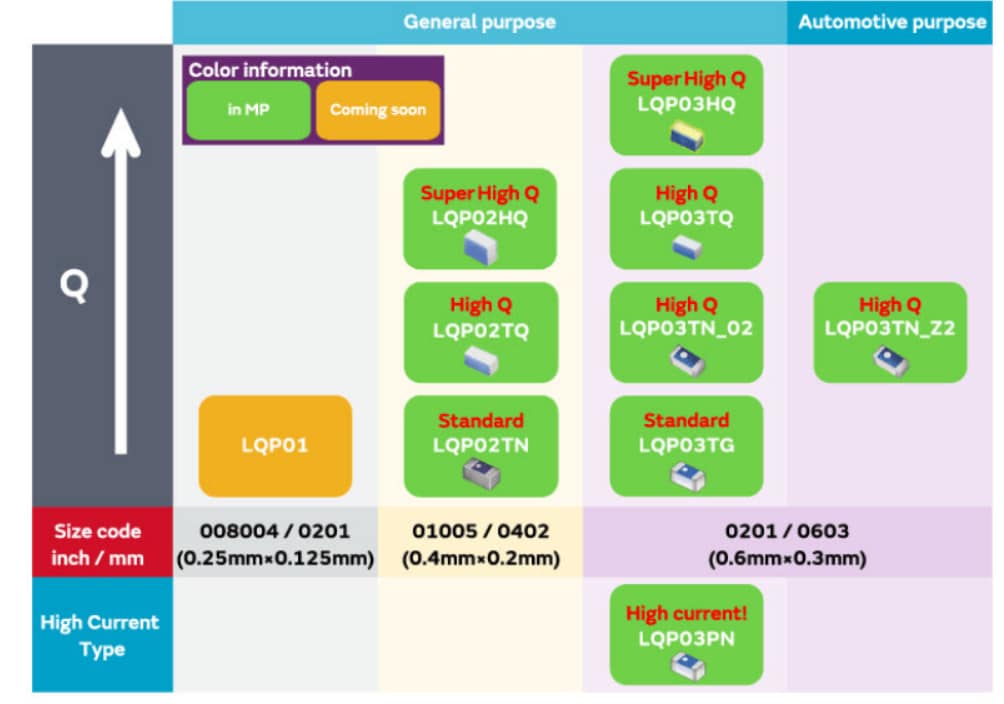 Murata Electronics LQP RFフィルムタイプインダクタ