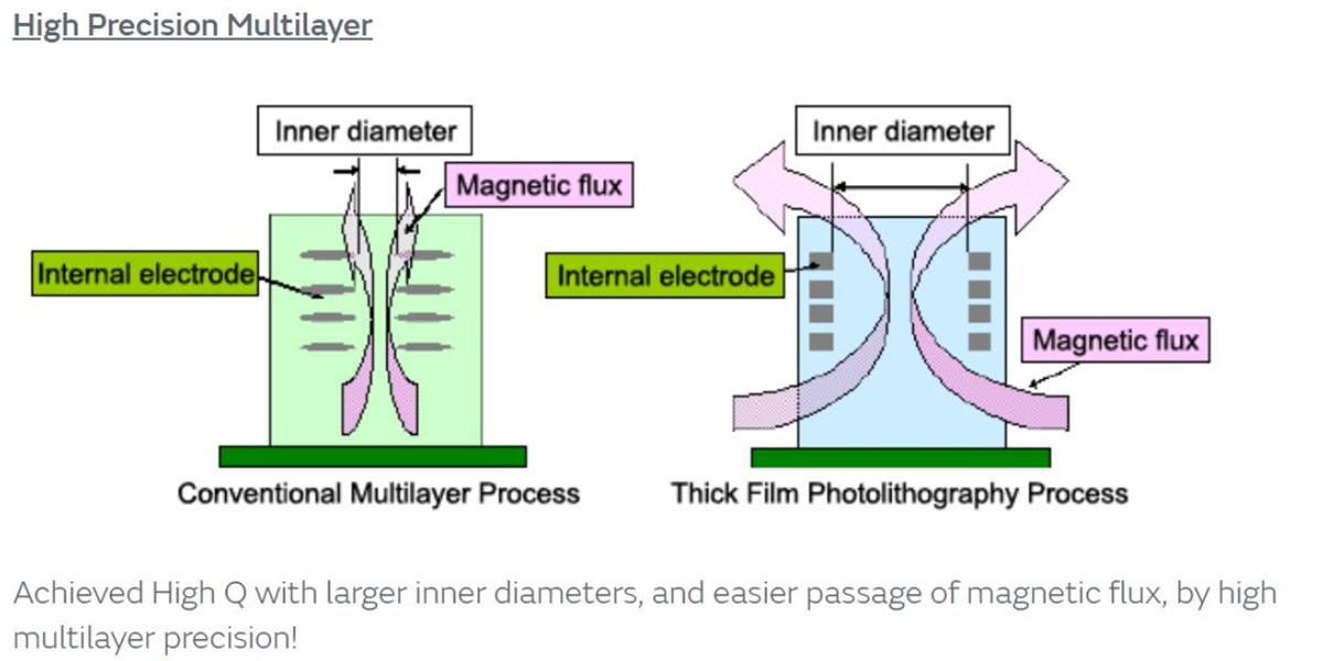 Murata Electronics LQP RFフィルムタイプインダクタ