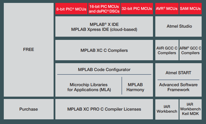 Microchip Technology 技術開発ツール