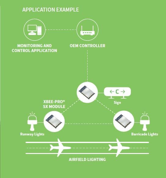Digi XBee® SXモジュール
