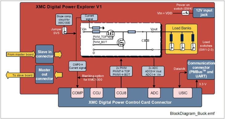 ブロック図 - Infineon Technologies XMC™デジタル電源エクスプローラキット