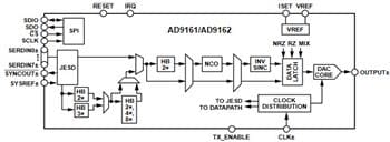 Analog Devices Inc. AD916 RF DAC