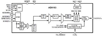 Analog Devices Inc. AD916 RF DAC