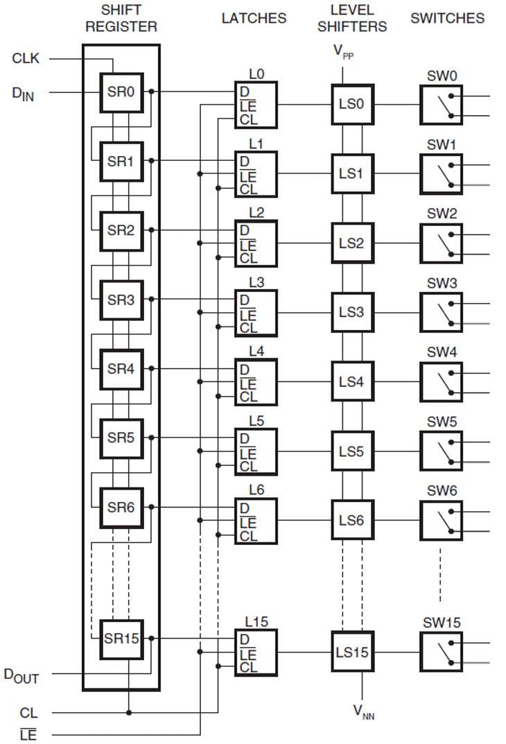 ブロック図 - IXYS Integrated Circuits CPC7601 16チャンネル高電圧アナログスイッチ