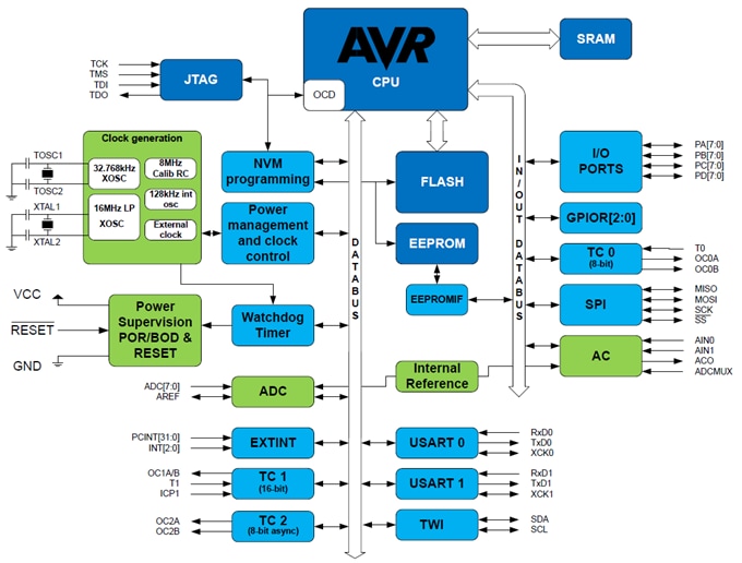 ブロック図 - Atmel / Microchip ATmega644PA 8ビットAVR®マイクロコントローラ