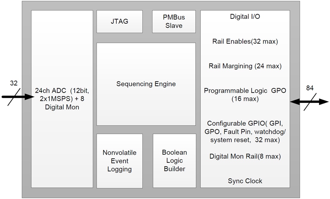 ブロック図 - Texas Instruments UCD90320 32レールPMBusパワーシーケンサ