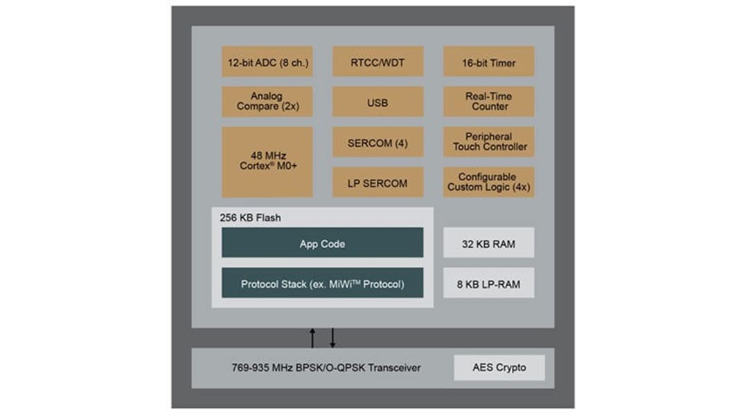 ブロック図 - Microchip Technology SAM R30超低消費電力RF MCU