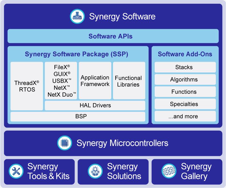 Renesas Electronics Synergy™プラットフォーム