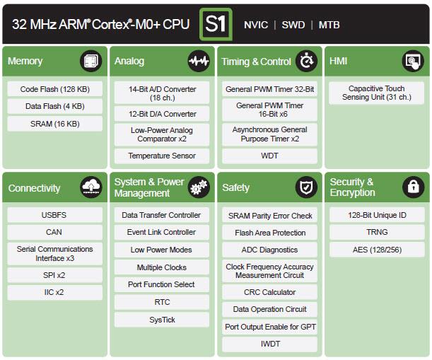 Renesas Electronics Synergy™プラットフォーム