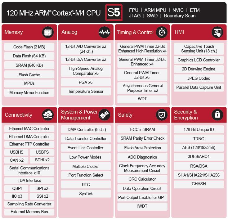 Renesas Electronics Synergy™プラットフォーム
