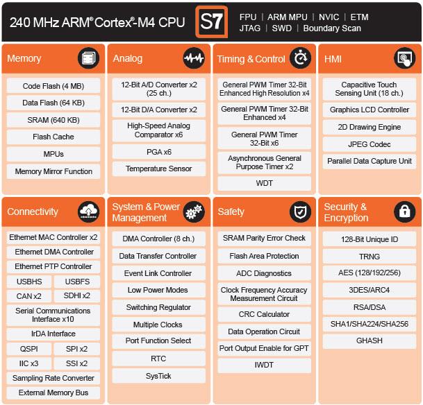 Renesas Electronics Synergy™プラットフォーム