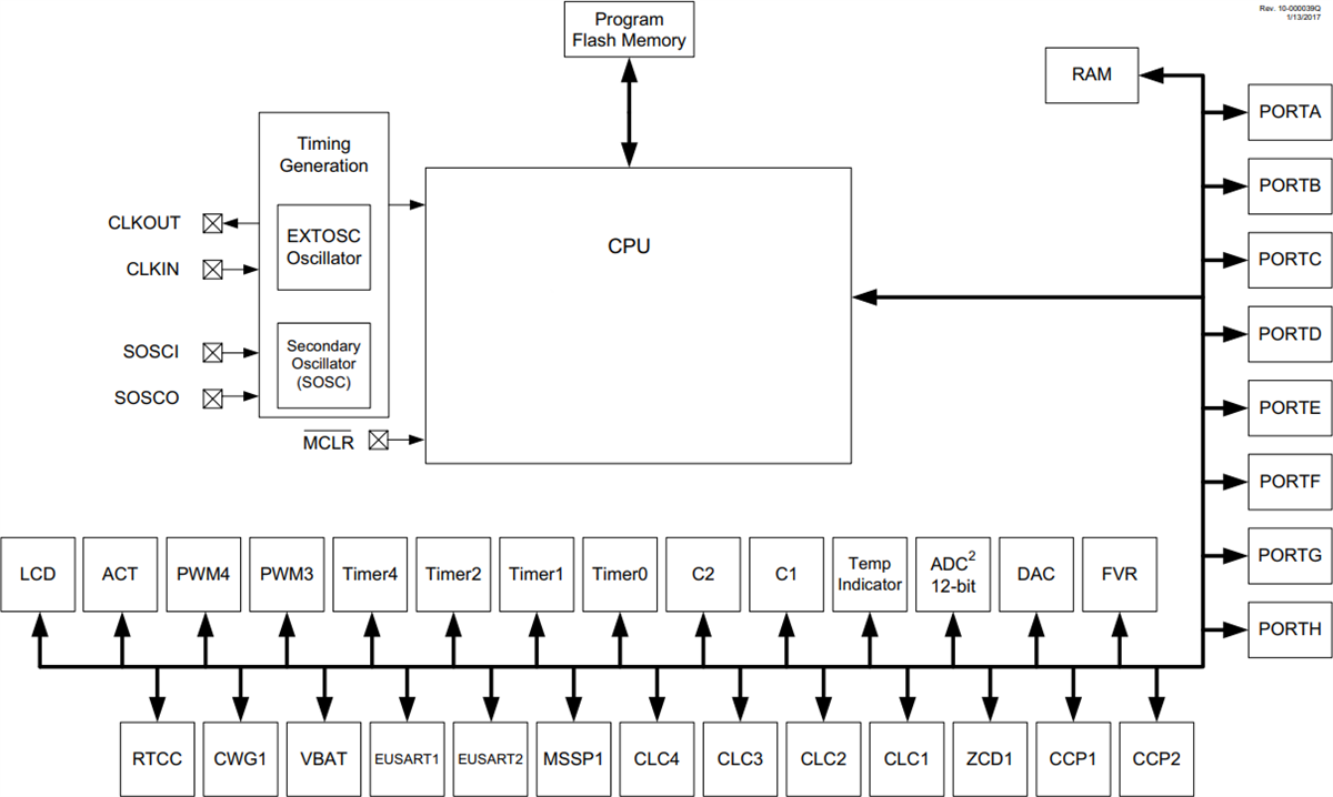 ブロック図 - Microchip Technology PIC16LF19195/6/7 64ピンマイクロコントローラ