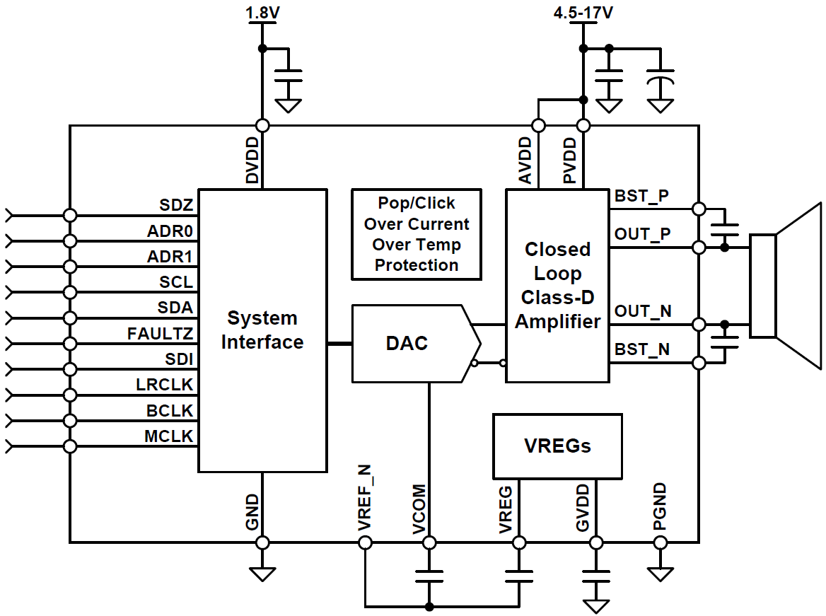 ブロック図 - Texas Instruments TAS5722L Mono Class-Dオーディオアンプ