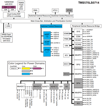 ブロック図 - Texas Instruments TMS570LS0714 & TMS570LS0914 RISCフラッシュMCU