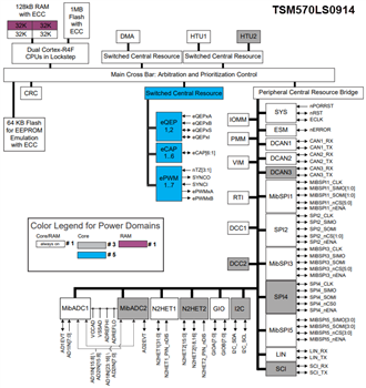 ブロック図 - Texas Instruments TMS570LS0714 & TMS570LS0914 RISCフラッシュMCU