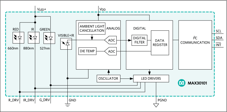 Analog Devices / Maxim Integrated MAX30101パルス酸素濃度計と心拍数センサ