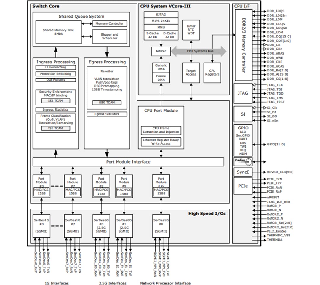 ブロック図 - Microchip Technology VSC7414イーサネット・スイッチ