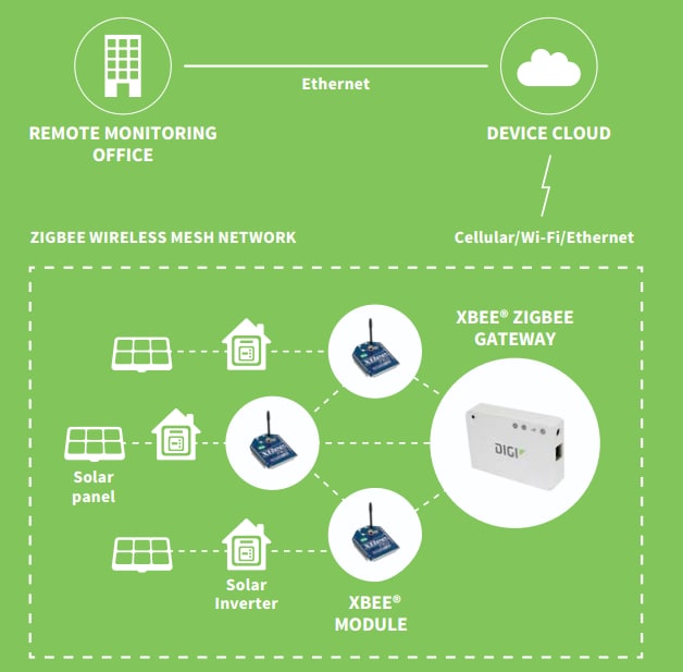 Digi XB24CZ7SITB003 RPSMAアンテナ