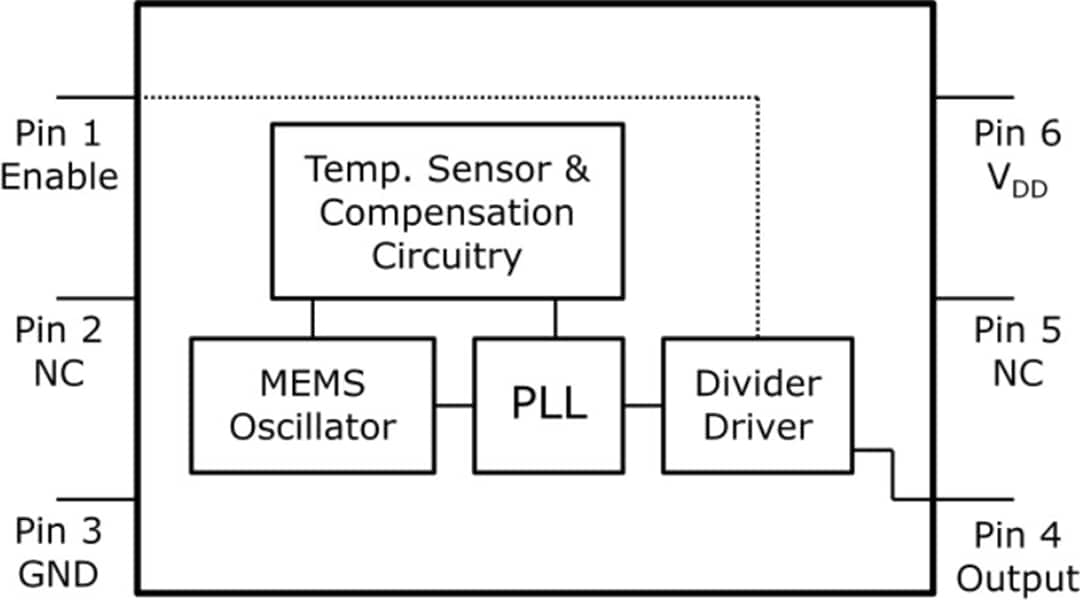 Microchip Technology DSC81x発振器
