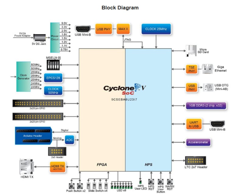 ブロック図 - Terasic Technologies DE10-Nano開発キット