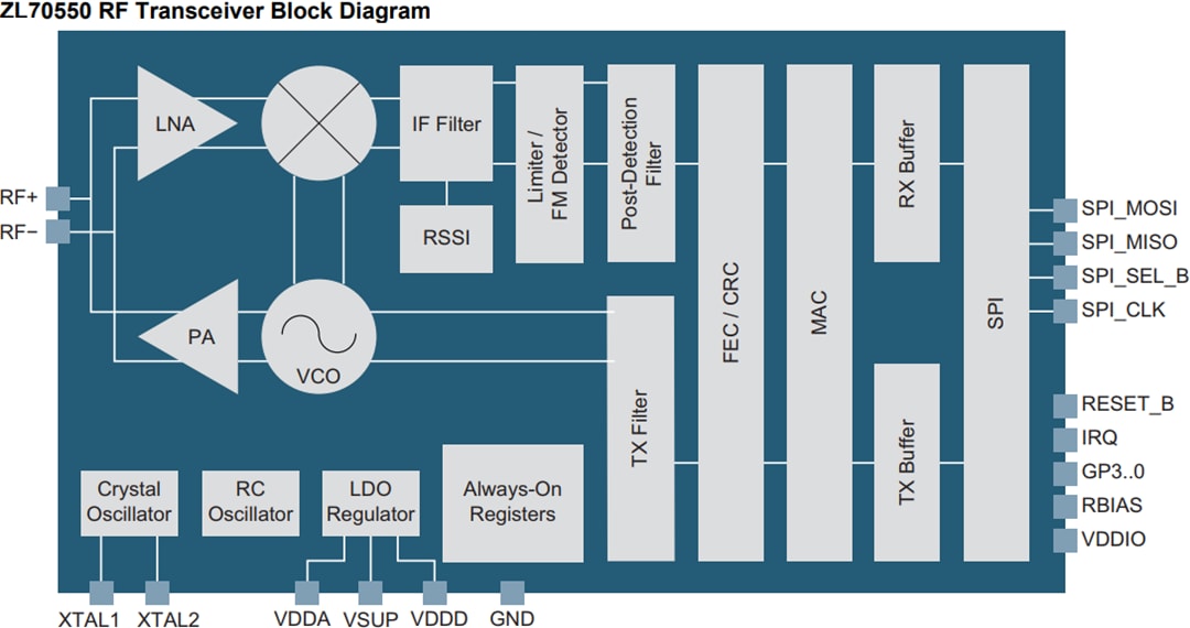 ブロック図 - Microsemi / Microchip ZL70550 RFトランシーバ