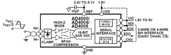 Analog Devices Inc. AD40xx 16/18ビットSAR ADC