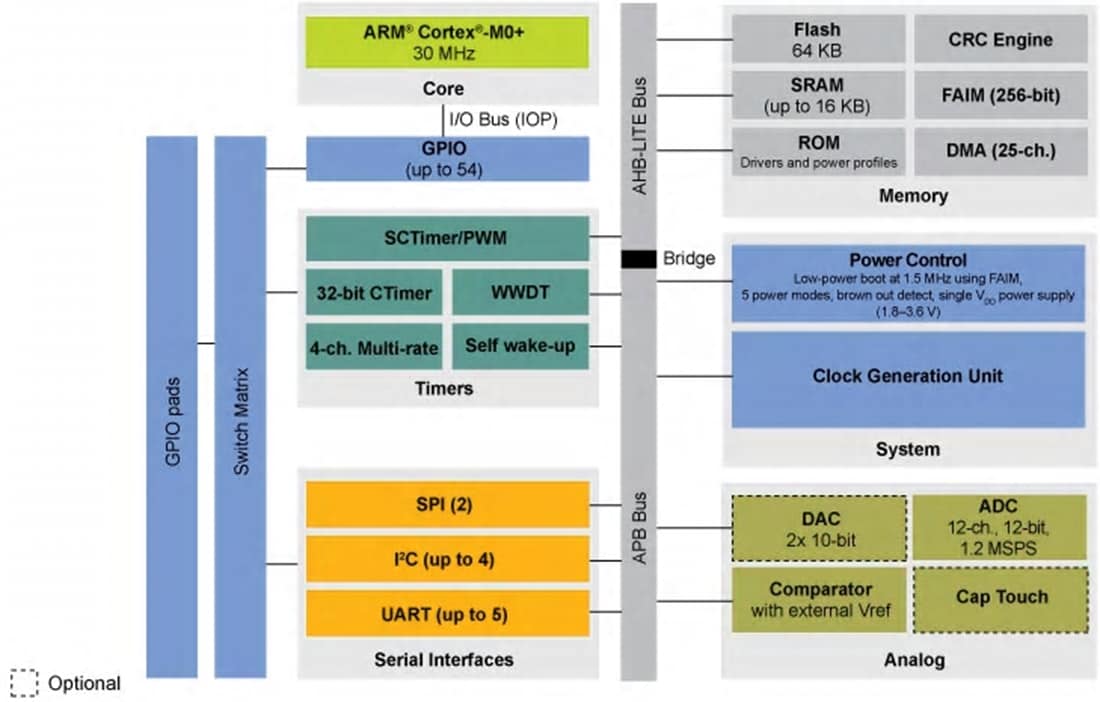 ブロック図 - NXP Semiconductors LPC84x 32ビットARM Cortex-M0+ MCU