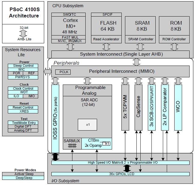 ブロック図 - Infineon Technologies PSoC4100S ARM® Cortex®-M0プログラマブルSoC