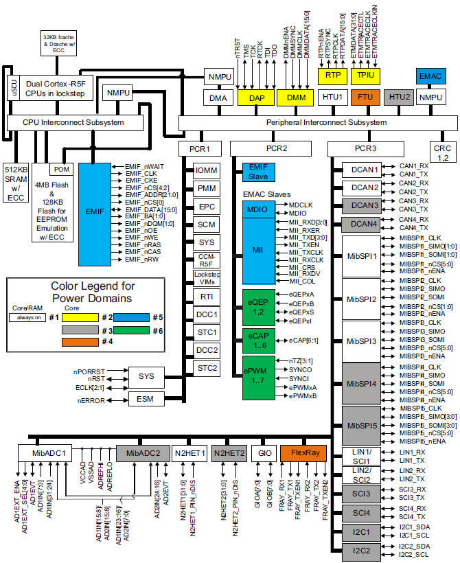ブロック図 - Texas Instruments TMS570LC4357 32ビットARM Cortex-r5ベースのMCU