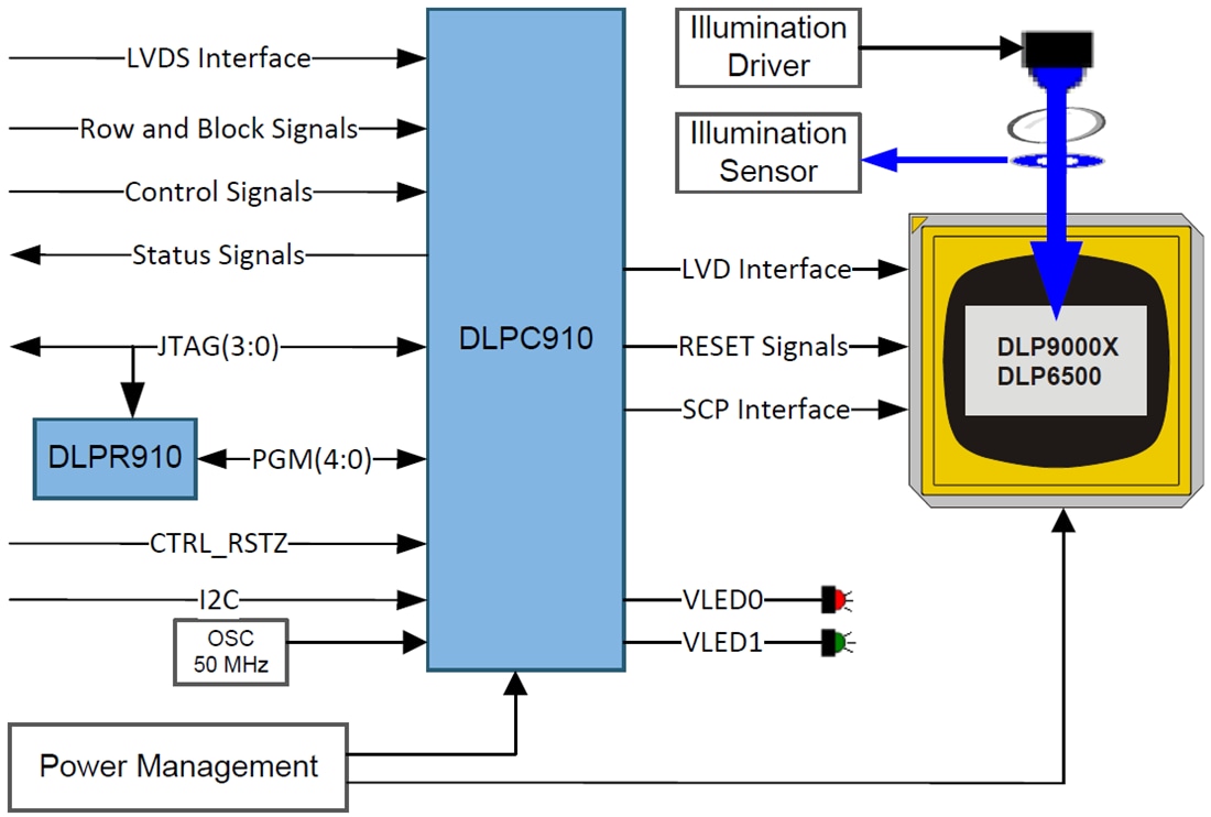 アプリケーション回路図 - Texas Instruments DLPC910ジタルコントローラ