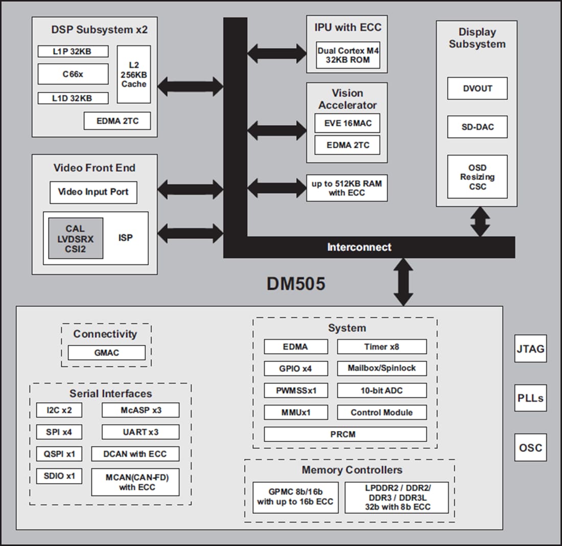 ブロック図 - Texas Instruments DM505ビジョン分析用SoC