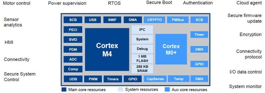 Infineon Technologies PSoC® 6マイクロコントローラ