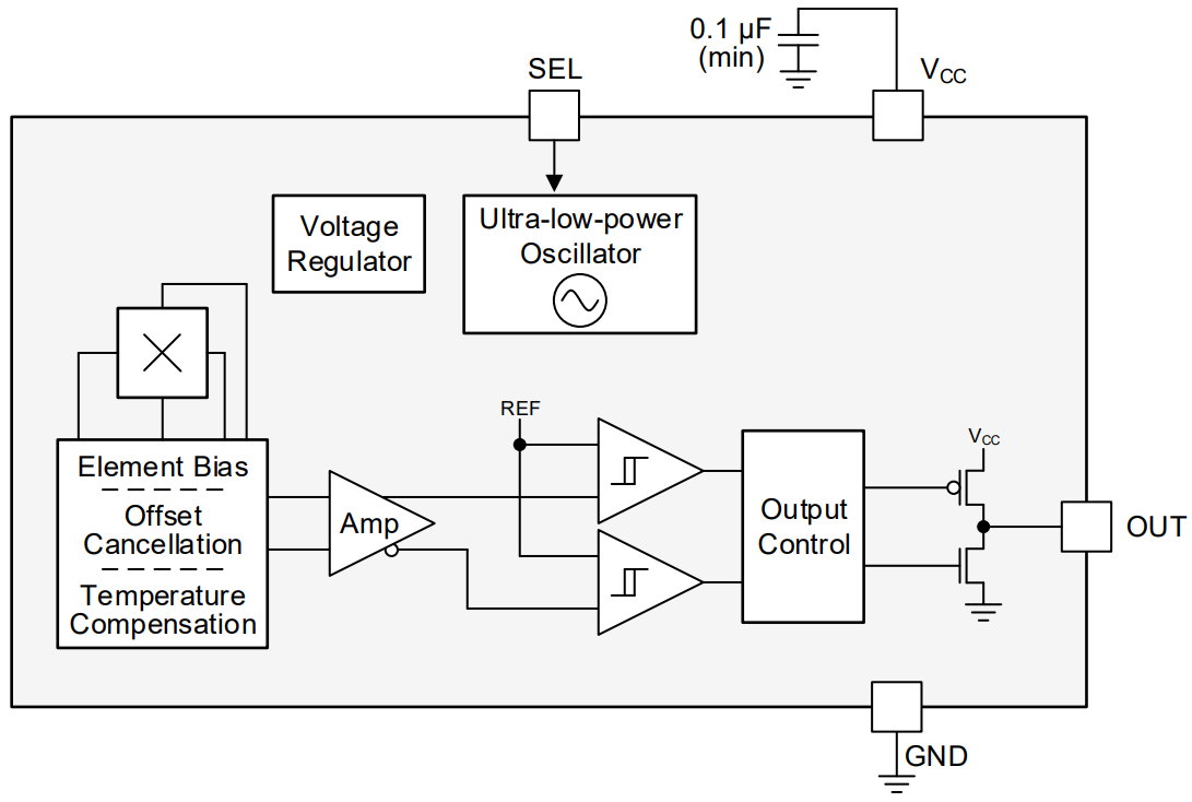 ブロック図 - Texas Instruments DRV5012デジタルラッチホール効果センサ
