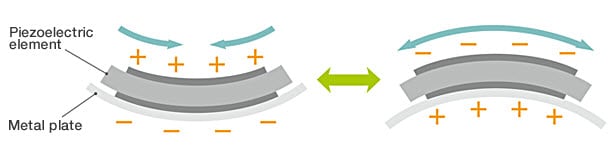 ブロック図 - TDK PHU PiezoHapt™超薄型アクチュエータ