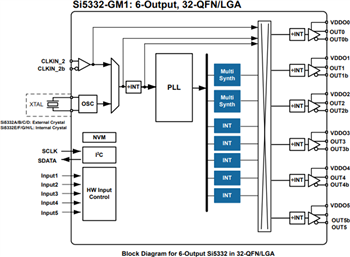 ブロック図 - Skyworks Solutions Inc. Si5332 6/8/12出力クロック・ジェネレータ
