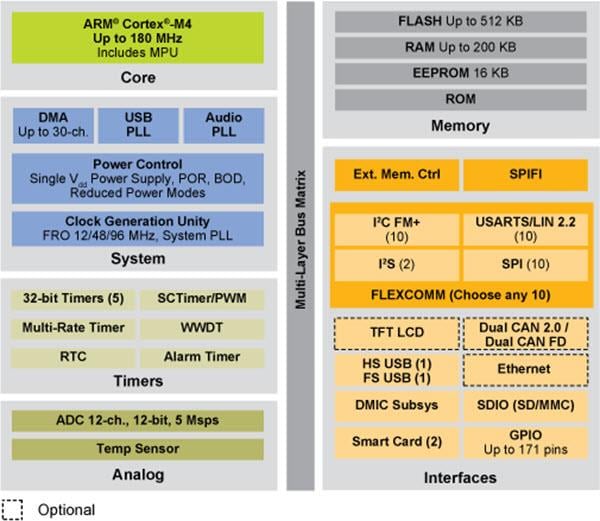 ブロック図 - NXP Semiconductors LPC546xx 32ビットCortex-M4 MCUs