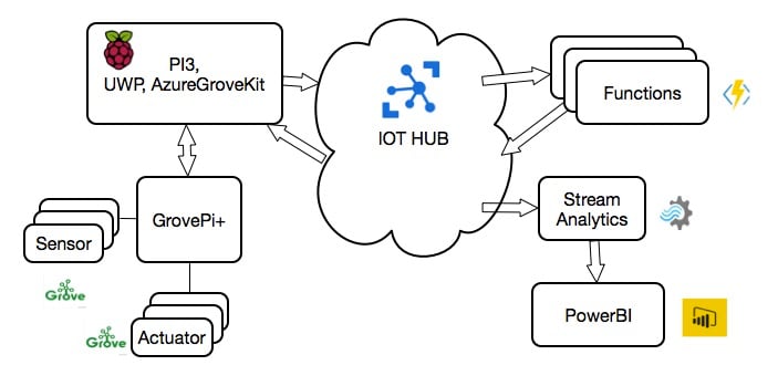 ブロック図 - Seeed Studio Windows 10 IoT Core、Azureプラットフォーム用Groveキット