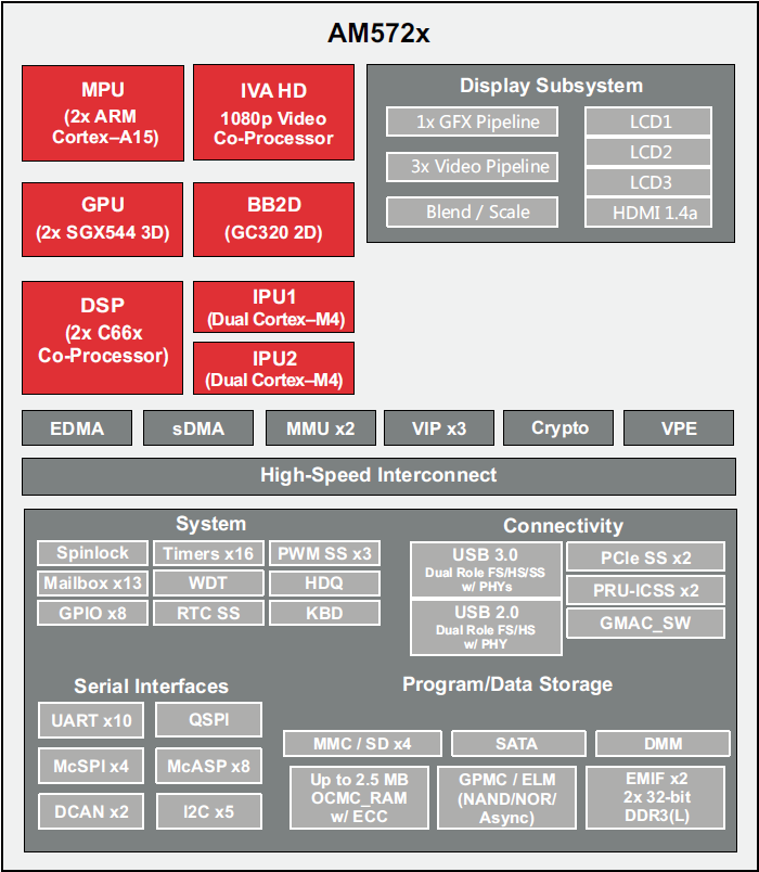 ブロック図 - Texas Instruments AM572x Sitara ARMアプリケーションプロセッサ
