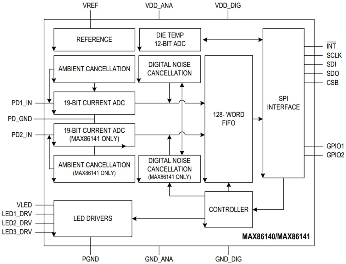 ブロック図 - Analog Devices / Maxim Integrated MAX8614xパルス酸素濃度計および心拍数センサ