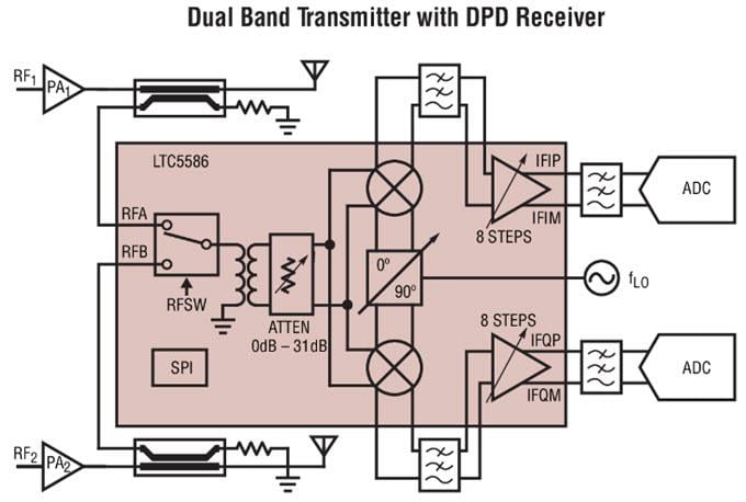 ブロック図 - Analog Devices Inc. LTC5586シリーズ 6GHz高直線性デモジュレータ