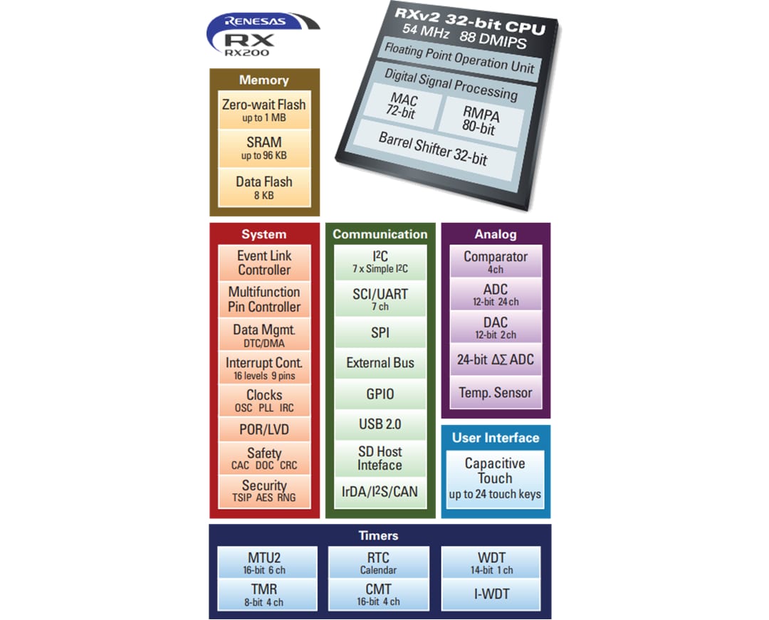 ブロック図 - Renesas Electronics RX200 32ビットマイクロコントローラ