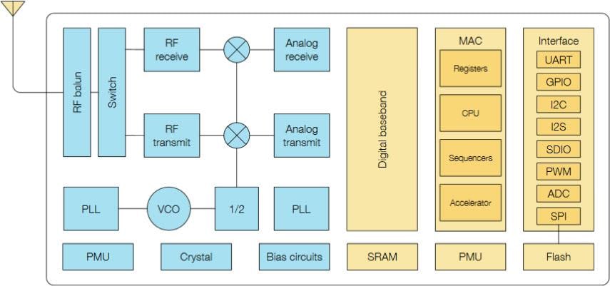 ブロック図 - Espressif Systems シングルコアWi-Fi SoC