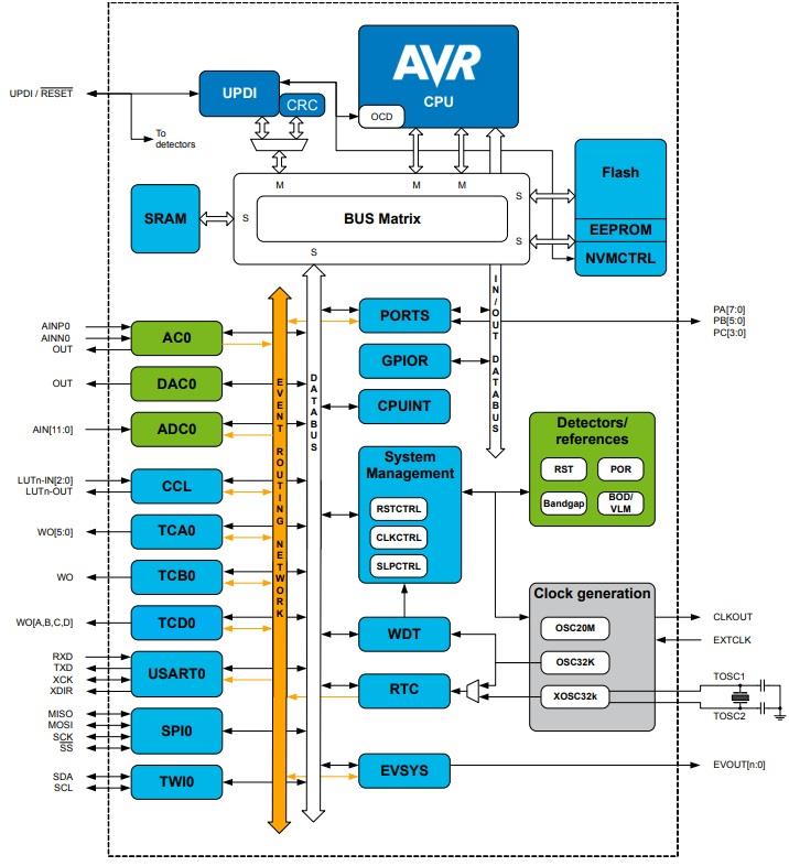 ブロック図 - Microchip Technology ATtiny416 8ビットMCU