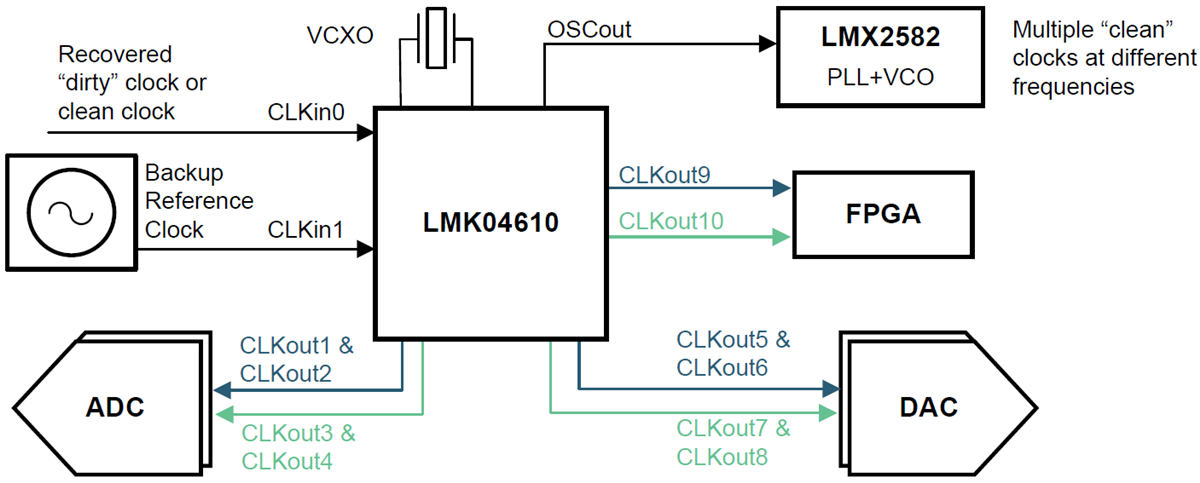 回路図 - Texas Instruments LMK04610クロックジッタクリーナ